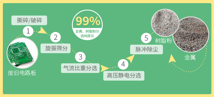 废电路板处理流程